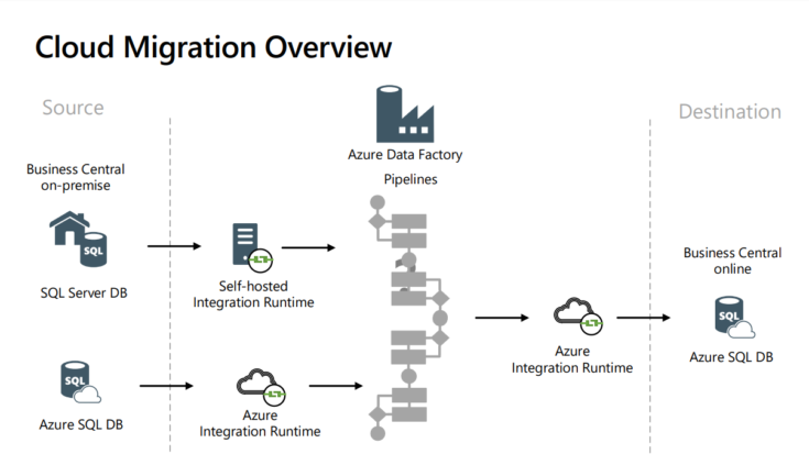 MS D365 BC: Datenmigration in die Cloud